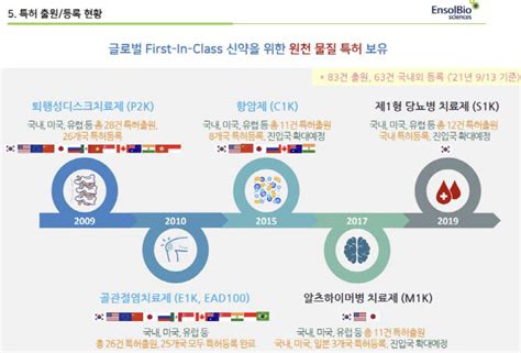 엔솔바이오사이언스 대해부 ②퇴행성디스크치료제 美 Fda 3상 승인‘퀀텀점프 시동 팜이데일리