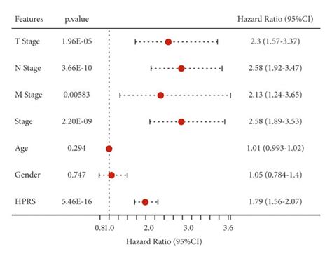 Construction Of Decision Tree And Nomogram For Risk Stratification Of