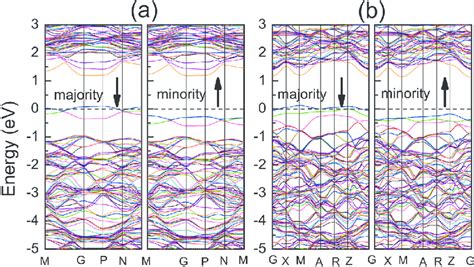 Color Online Spin Resolved Electronic Band Structure Of A