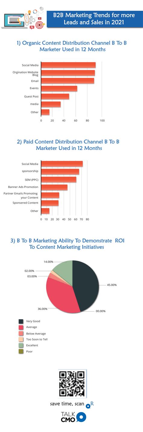 Infographics B B Marketing Trends