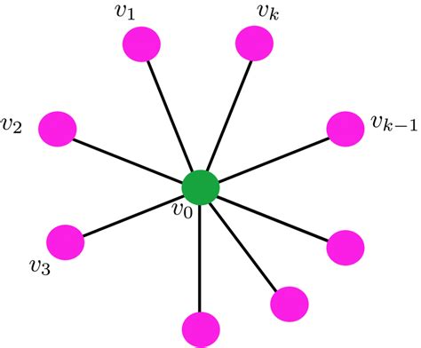 An illustration of the star graph. | Download Scientific Diagram