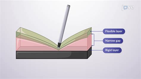 Design Example: Resistive Touchscreen | Electrical Engineering | JoVe