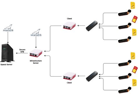 Demo A Low Cost Honeynet Infrastructure For Smishing Data Collection