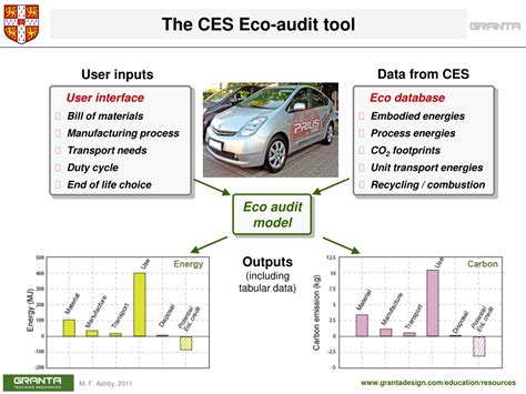 Ppt Unit Eco Selection And The Eco Audit Tool Introducing