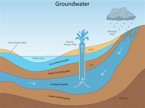 groundwater system diagram aquifers artesian  stock illustration