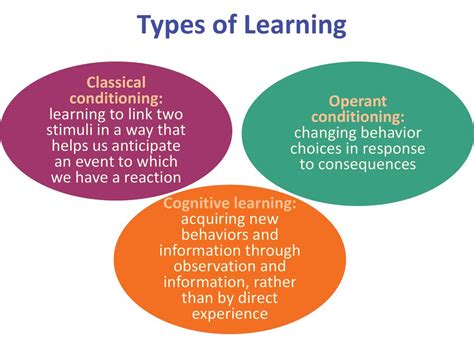 Types of Learning Classical conditioning: learning to link two ...