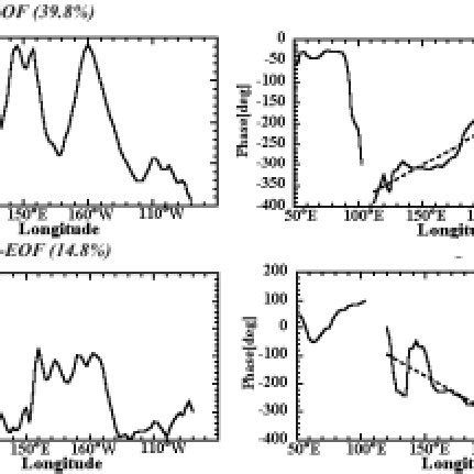 The First And Second C Eof Modes Of Band Pass Filtered Day