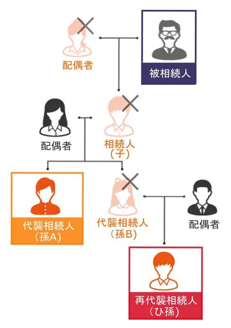 代襲相続の開始要件や相続放棄申述の流れについて解説 弁護士法人みずき