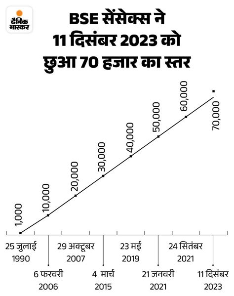 Bse Sensex All Time High Share Market News Update Bse Nse Sensex