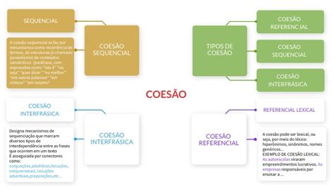 Copy Mapa mental coesão