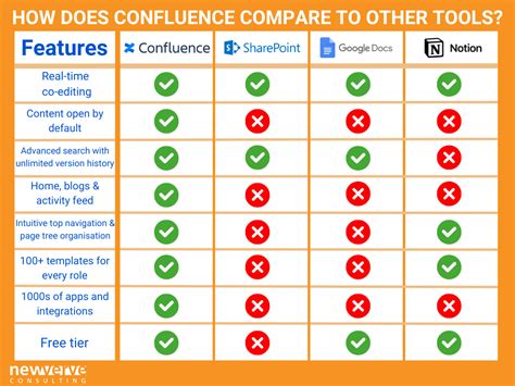 Confluence Vs Sharepoint Google Docs And Notion New Verve Consulting