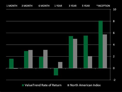 Performance Graph - ValueTrend