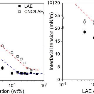 (a) Surface (air−water) and (b) interfacial (sunflower oil−water ... 