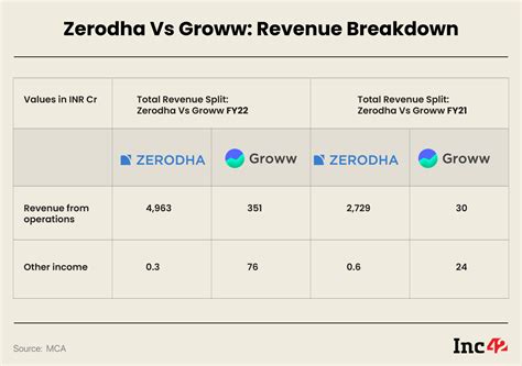 Can The Year Old Groww Make The Cut Against Rival Zerodha In Fy