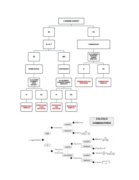 Calcolo Combinatorio Schema Riassuntivo Procedura Di Identificazione