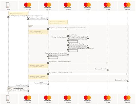 Mastercard Developers