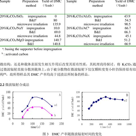 Reaction results on the existence of K2CO3-supported solid base ...