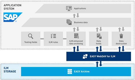 WebDAV Interface For SAP ILM EASY SOFTWARE