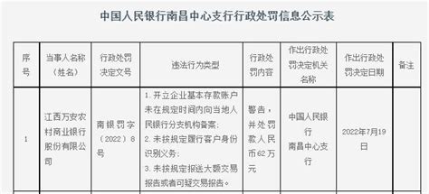 江西万安农商银行因未按规定履行客户身份识别义务等被罚62万元大额交易南昌网站