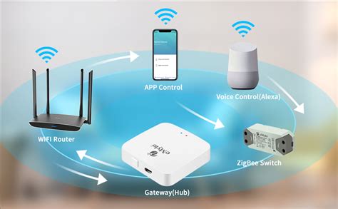 EMylo Zigbee Hub 3 In 1 Zigbee 3 0 Bluetooth5 0 Gateway Tuya Smart