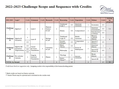 Assigning Credits On A Challenge Program Transcript Classical