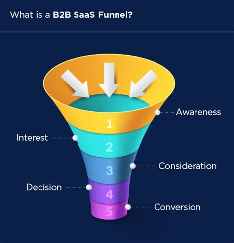 Mastering B2b Sales Funnel Optimization Techniques