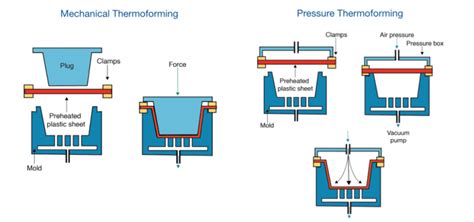 Plastic Thermoforming Manufacturer In China Weprofab