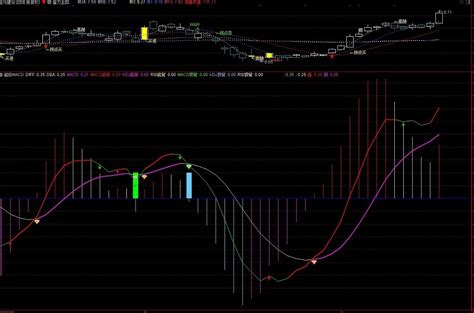 超级macd副图指标 通达信 指标公式 与你共享街