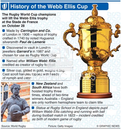 Rugby History Of Webb Ellis Cup Infographic