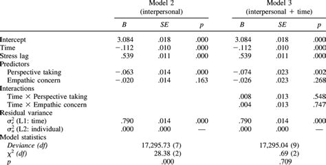 Multilevel Analysis Of Interpersonal Reactivity On Stress Download Table