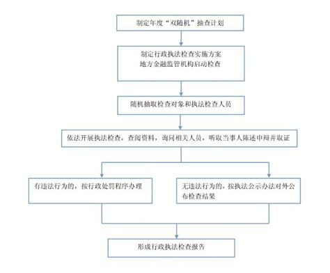 宽城满族自治县人民政府 执法程序 宽城满族自治县地方金融监督管理局行政执法流程图