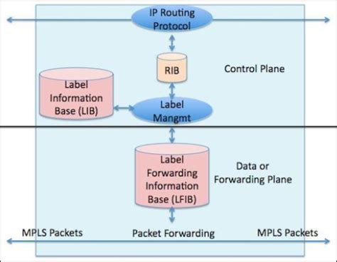 Mpls Multiprotocol Label Switching Mind Map