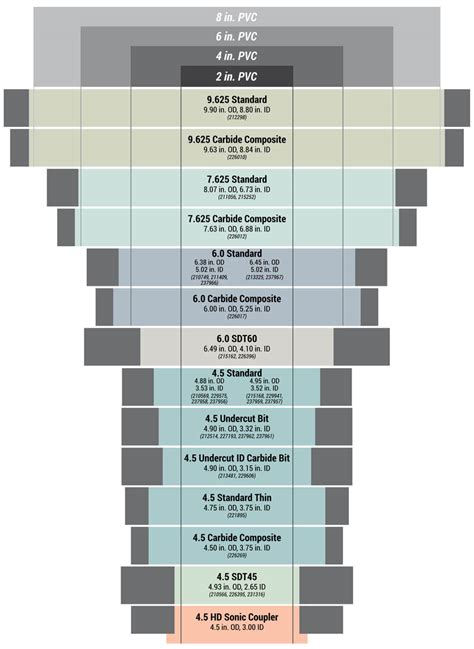 PVC Casing Diameters for Sonic Bits | Geoprobe Systems®