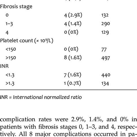 Major Complication Rates Among Patients Grouped By Sex Fibrosis Stage Download Scientific