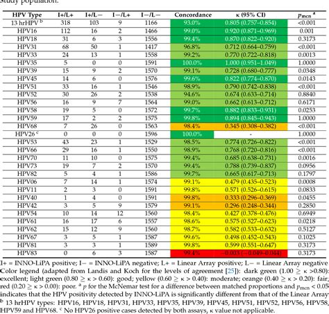 Table 4 From Clinical Evaluation Of INNO LiPA HPV Genotyping EXTRA II