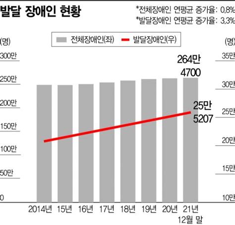 단독 복지선진국2030 ③발달장애 7년간 25 늘어전체 장애인 증가율 4배