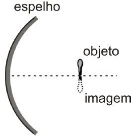 Aio Miguel Move Um Objeto Ao Longo Do Eixo De Um Espelho