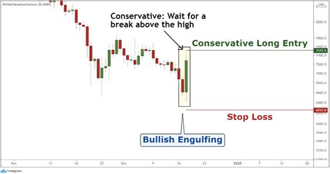 How to Use a Bullish Engulfing Candle to Trade Entries - Bybit Learn