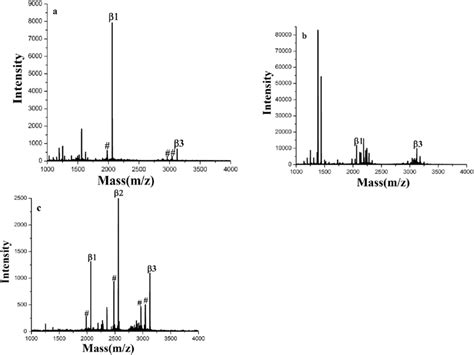 Maldi Tof Mass Spectra Of Tryptic Digests Of B Casein A Direct
