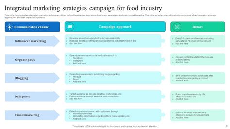 Integrated Marketing Campaign Powerpoint Ppt Template Bundles