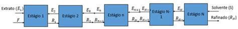 Extração e Diagrama de Equilíbrio