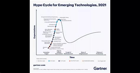 3 Trends Surface In The Gartner Emerging Technologies Hype Cycle For 2021