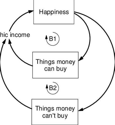 Basic Structure Of The Happiness Model Download Scientific Diagram