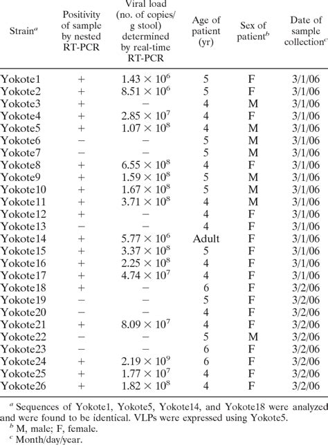 RT-PCR and real-time RT-PCR results | Download Table