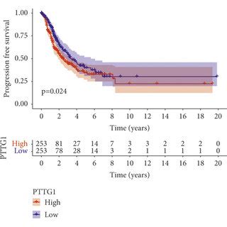 The Distinct Upregulation Of PTTG1 In LUAD Patients And Its Prognostic