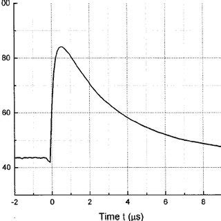 The typical kinetics curve of transmittance. | Download High-Resolution ...