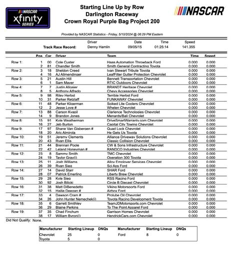 Nascar Xfinity Series Starting Lineup Darlington Pit Stop Radio News