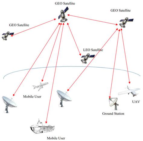 Electronics Free Full Text Review On Free Space Optical Communications For Delay And