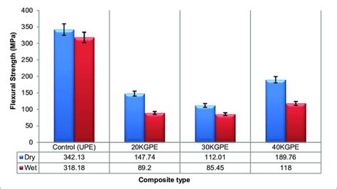 Flexural Properties Of Kenafglass Fibre Hybrid Composites Reinforced