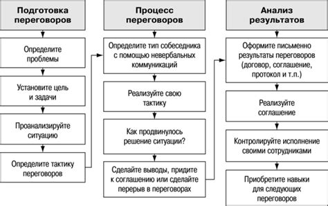 Техника ведения переговоров - Основы управления персоналом